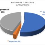 Bourse de Tunis : Classement des intermédiaires en bourse Bourse 2022