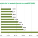 Bourse de Tunis – Année 2022 : Les 10 plus fortes hausses de revenus
