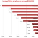 Bourse de Tunis – Année 2022 : 10 plus fortes baisses