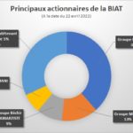 Bourse de Tunis : Le groupe MILAD renforce sa participation dans le capital de la BIAT BIAT