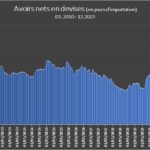 Tunisie : Baisse des réserves en devises à 95 jours d’importation Avoirs en devises
