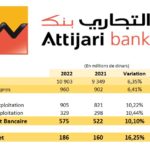 Attijari Bank enregistre une forte croissance en 2022 Attijari Bank