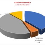 L’UBCI annonce un résultat net 2022 en hausse UBCI