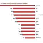 Bourse de Tunis : Les dix plus fortes baisses du 1er trimestre 2023