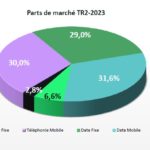 Marché tunisien des télécoms : 61,6% du chiffre d’affaires provient de la Téléphonie et du Data Mobile INT Télécoms 2023