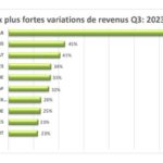 Bourse de Tunis : Top des plus fortes hausses
