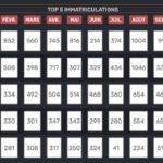 Immatriculations automobiles : A fin novembre, domination des marques asiatiques Automobile