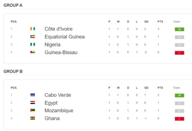 CAN 2024 – Résultats Et Classements : La Côte D’ivoire Et Le Cap-Vert ...