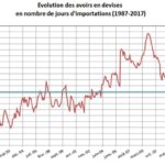 Hausse du Dinar & Remboursement des Dettes sans financements extérieurs : Et si c’était encore possible ? Devises
