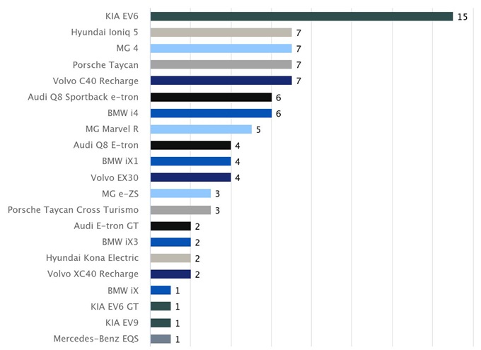 Voitures électriques