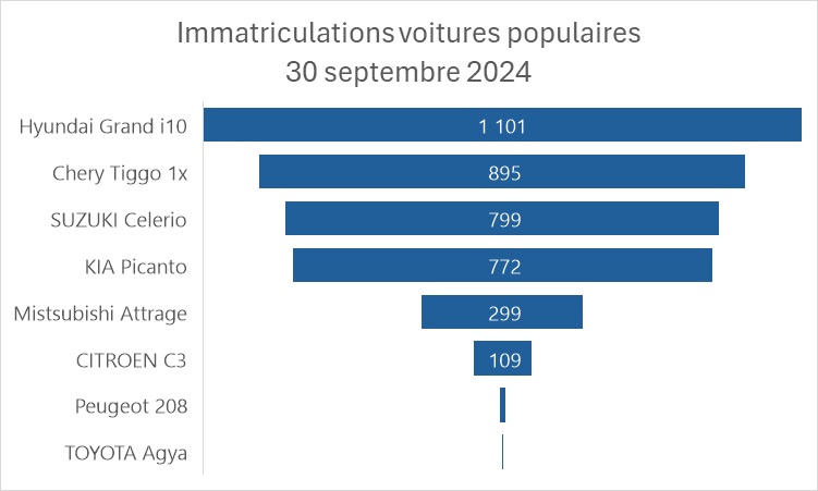 Voitures populaires