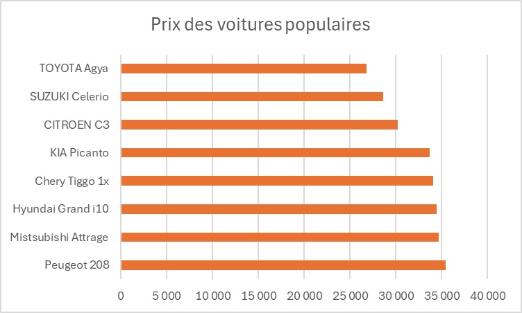 Prix des voitures populaires