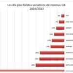 Bourse de Tunis : Les 10 plus fortes baisses de revenus