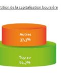 Bourse de Tunis : Légère hausse de la capitalisation boursière détenue par les étrangers