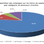 Bourse de Tunis : hausse globale des échanges de 33,2 % en 2024