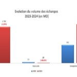 Bourse de Tunis : Chute de 66,6 % des transactions Hors Cote en 2024