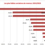 Bourse Tunis : Les 10 plus fortes baisses en 2024