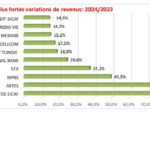 Bourse de Tunis : Les 10 plus fortes hausses