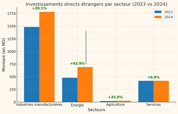 Investissements Secteurs 2024