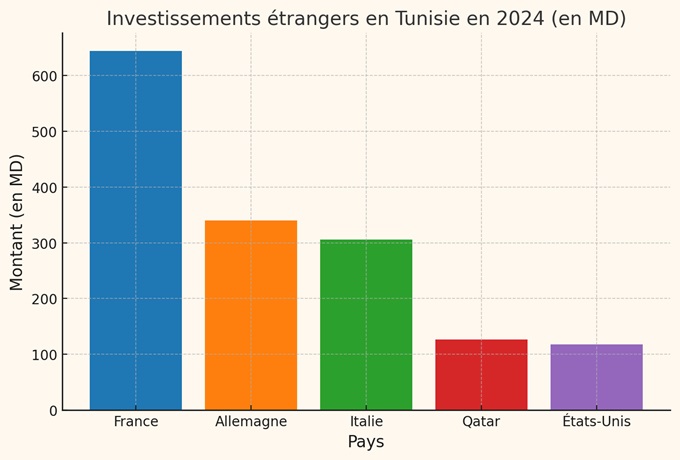 Investissements Pays 2024