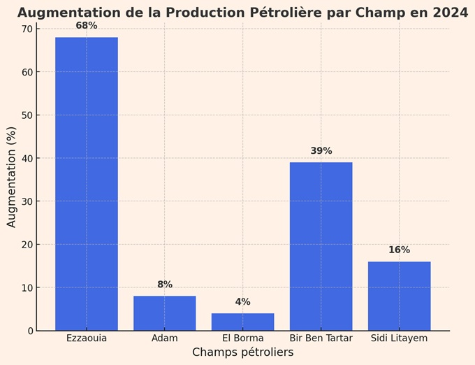 Production Pétrole 2024