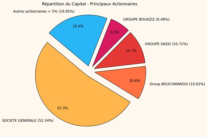 UIB Répartition Capital