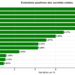 Bourse de Tunis : Revenus en progression de 3,2% en 2024, mais des disparités sectorielles persistent Bourse - Evolutions des revenus 2024