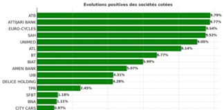 Bourse - Evolutions des revenus 2024