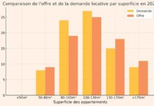 immobilier Location