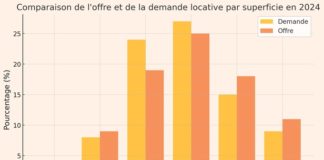 immobilier Location