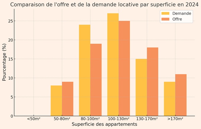 immobilier Location