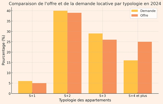 immobilier Location