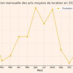Immobilier locatif tunisien en 2024 : des loyers en hausse de 7% immobilier location