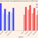 Immobilier locatif : quelles sont les villes les moins chères en Tunisie Immobilier Location CapBon Sahel