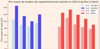 Immobilier Location CapBon Sahel