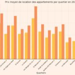 Immobilier locatif tunisien 2024 au Grand Tunis : quels sont les quartiers les plus chers et les plus abordables ? immobilier location