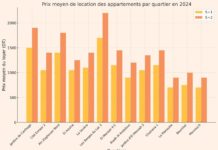 immobilier location