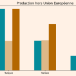 Espagne, Tunisie, Turquie : quels pays vont booster la production d’huile d’olive ? Huile d'olive Hors UE