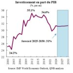 QNB – Revue Economique : Les fondamentaux de la croissance restent solides pour l’Indonésie QNB