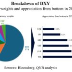 QNB – Revue Economique : Quelles perspectives après la forte dépréciation du dollar américain ? QNB ECO