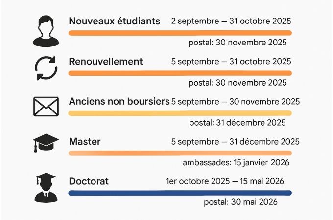 Bourse Etudiants