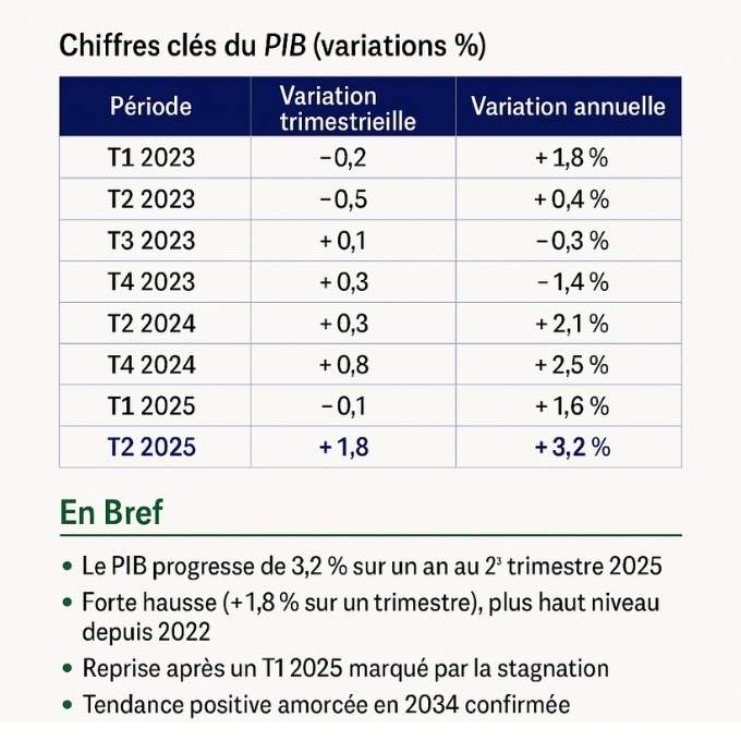 PIB T2 2025