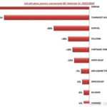 Bourse Tunis : 10 plus fortes baisses de revenus