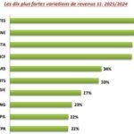 Bourse Tunis : 10 plus fortes hausses de revenus