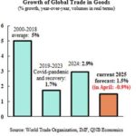 QNB Economics : Le commerce mondial reste résilient cette année malgré des turbulences importantes