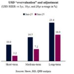 La dépréciation du dollar américain en 2025 est-elle allée trop loin ?