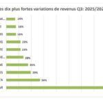 Bourse Tunis : STA, Artes et New Body Line affichent une forte croissance à fin septembre