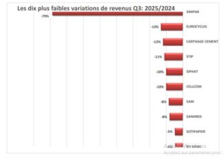 Bourse de Tunis : plusieurs sociétés en recul de revenus à fin septembre