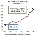 Une ré-accélération de l’économie américaine est-elle possible ?