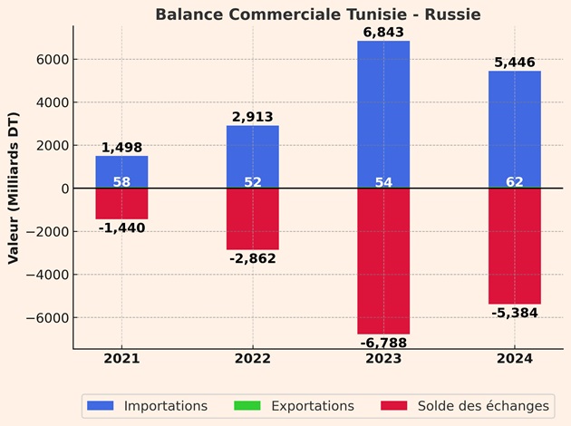 Echanges Tunisie - Russie